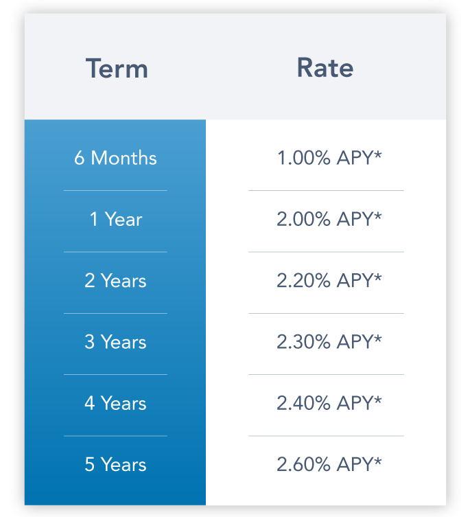 Share Certificate Rates Table